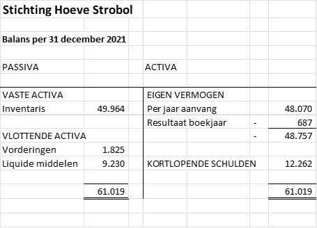 Balans van Stichting Hoeve Strobol per 31 december 2021